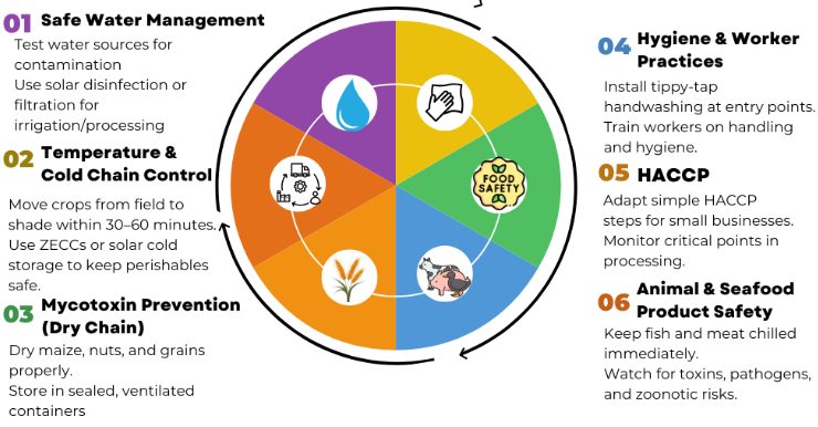 Climate-smart food safety actions for farms.PNG